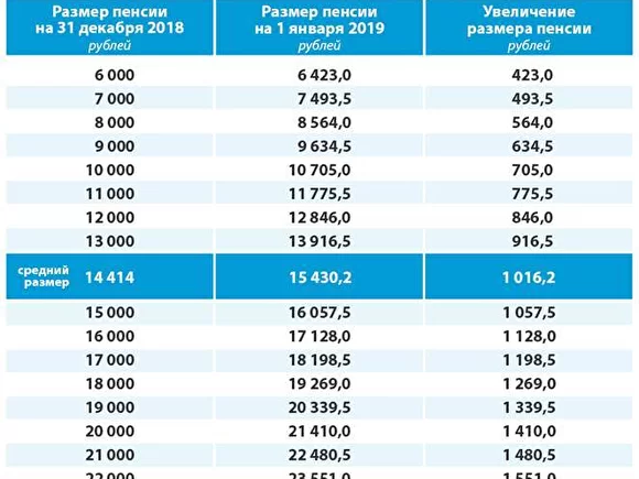 Об индексации страховых пенсий с 1 января 2019 года Об индексации страховых пенсий с 1 января 2019 года